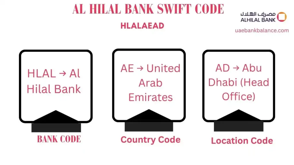 Al Hilal Bank SWIFT Code UAE