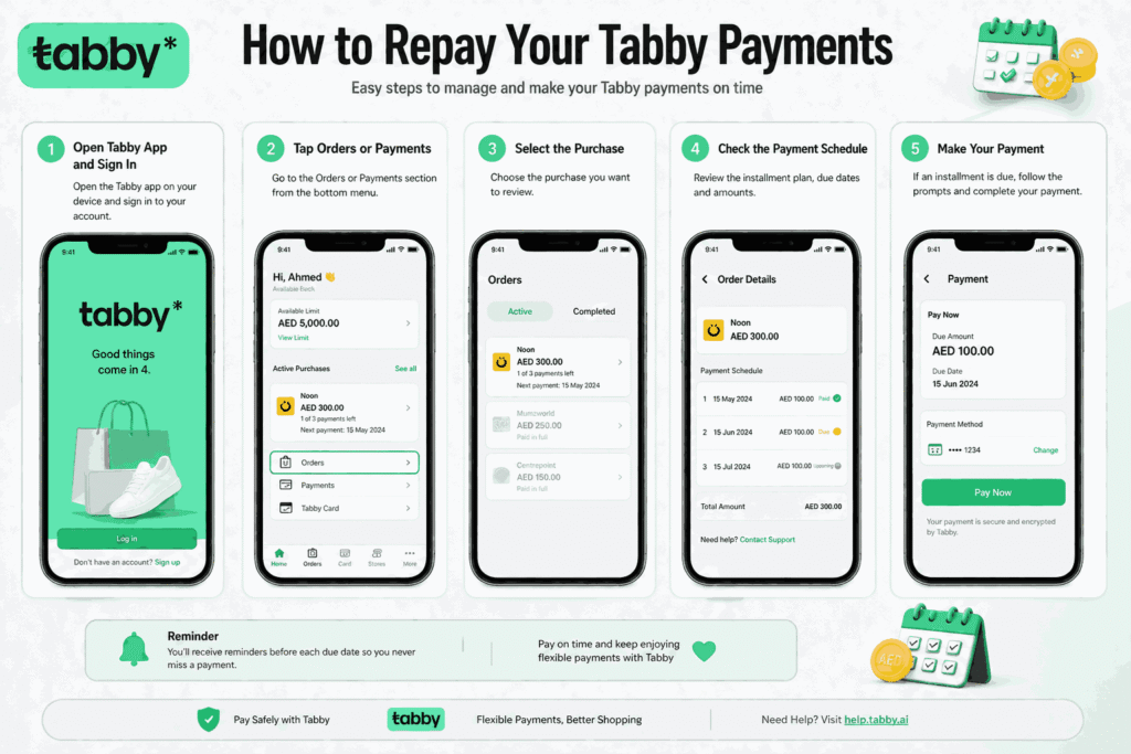 Tabby UAE (2026): Complete Guide to Tabby Payments, Tabby Card, Business, Customer Care & More 4 How to Repay Your Tabby Payments