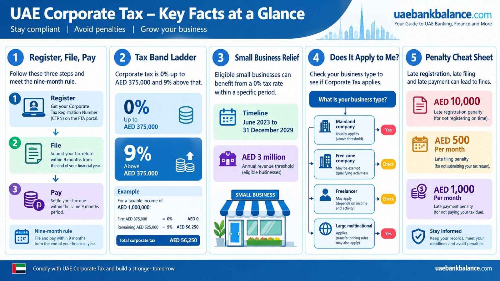 UAE Corporate Tax Guide (2026): Rates, Registration, Filing, FTA Compliance and Small Business Relief Until 2029 1 UAE Corporate Tax Guide (2026): Rates, Registration, Filing, FTA Compliance and Small Business Relief Until 2029